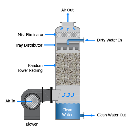 2D diagram of an air stripper