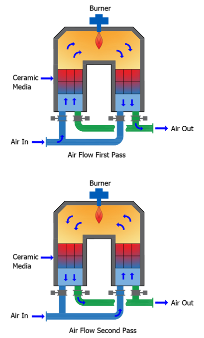 2D Graphic explaining a Regenerative Thermal Oxidation