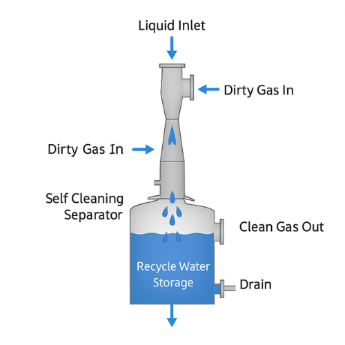 Simplified diagram of a Jet Venturi scrubber showing labeled components including liquid inlet, dirty gas inlet, mixing throat, separator, and water storage.