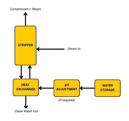 Steam Stripper