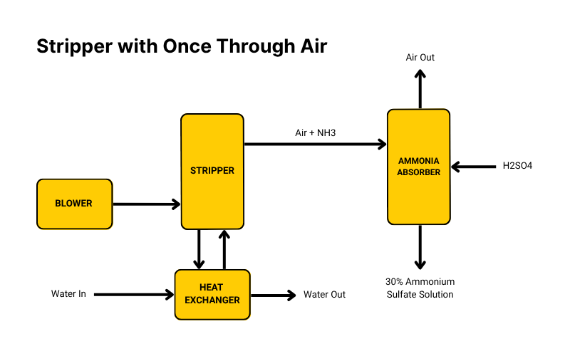 Stripper with Once Through Air