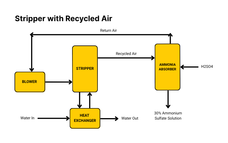Stripper with Recycle Air Graphic